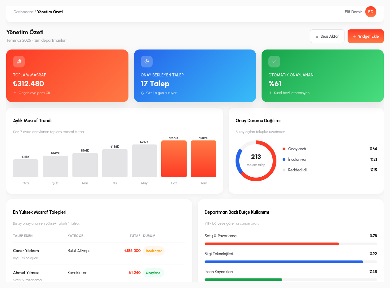 Dolu bir dashboard — birden fazla widget türü bir arada